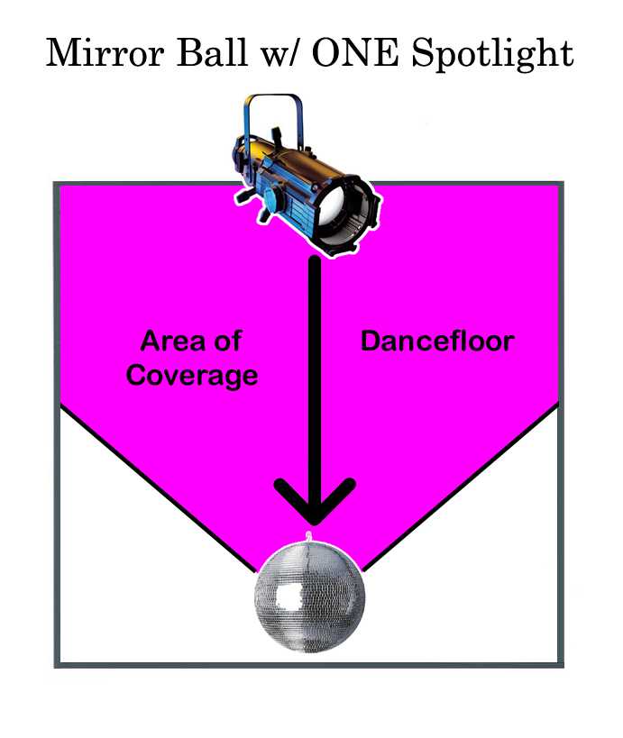 Mirror Ball Placement with One Spotlight